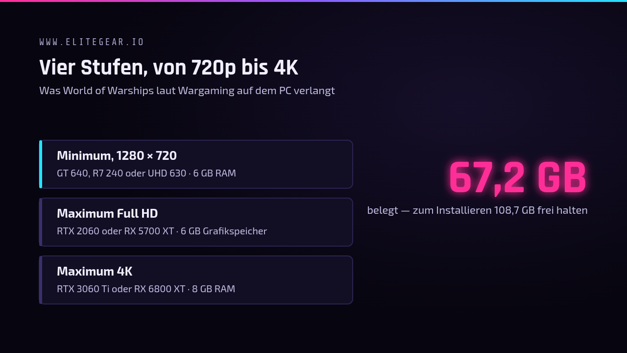 Tafel: World of Warships in vier Stufen von 720p bis 4K, Minimum GT 640, Maximum Full HD RTX 2060 oder RX 5700 XT, Maximum 4K RTX 3060 Ti oder RX 6800 XT, 67,2 GB Speicherplatz